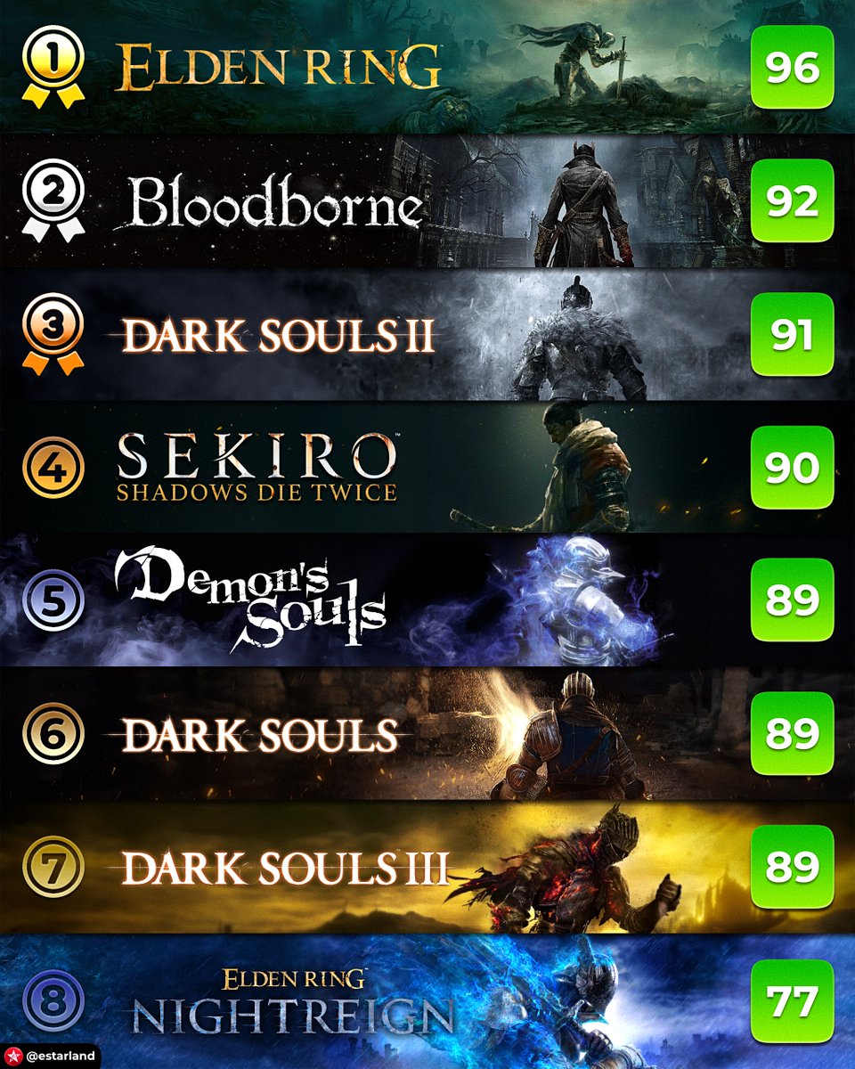 eStarland's tweet photo. Every FromSoftware 'Soulsborne' Game Ranked 🏆 https://t.co/nbZAL1NtfM