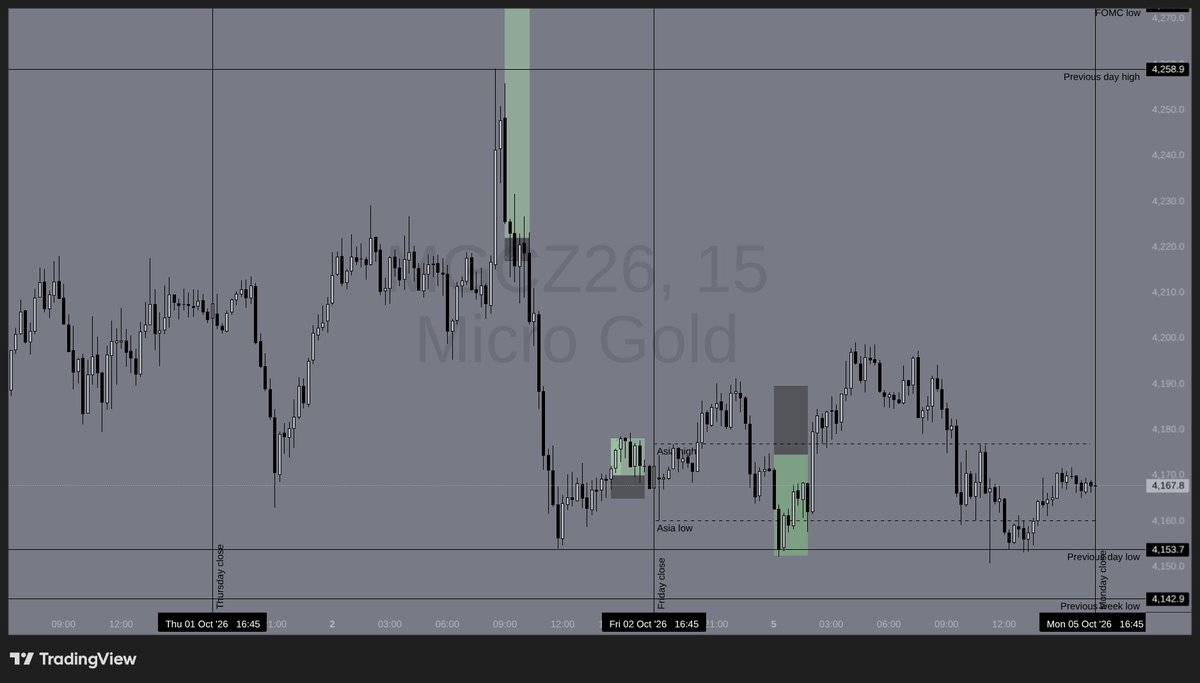 rolandgloor's tweet photo. My Gold Outlook for Tuesday
6/10/2026 | [133]

As you can see in today's chart, Monday's price action showcased quiet range compression above lower structural bounds. Price swept Friday's 4,154 low to test the 4,150 area before staging a recovery to 4,200, ultimately settling near 4,168. Crucially, the 4,143 macro floor (previous week low) remains intact.

Heading into Tuesday, macro catalyst risk remains light, with Eurozone Retail Sales at 11:00 CEST (09:00 GMT / 5:00 AM EST) and BoJ Governor Ueda's speech at 08:35 CEST serving as the primary highlights. Holding above the 4,143 floor keeps Gold in a lower consolidation bracket, targeting retests of 4,178 and 4,200. A clean breakout above 4,200 opens the path toward 4,259 (Friday's high). Conversely, a failure to defend 4,143 unlocks a deeper liquidation toward 4,100.

🔻 Support: 4,154 | 4,143 | 4,100 
🔺 Resistance: 4,178 | 4,200 | 4,259

P.S. I am sharing my real-time trade setups exclusively inside my KIROEX community, The Mindful Gold Desk: https://t.co/dAEa03hRs1

(Educational purposes & personal trade log only. Not financial advice.)

#Gold #DayTrading #Futures #XAUUSD #PriceAction