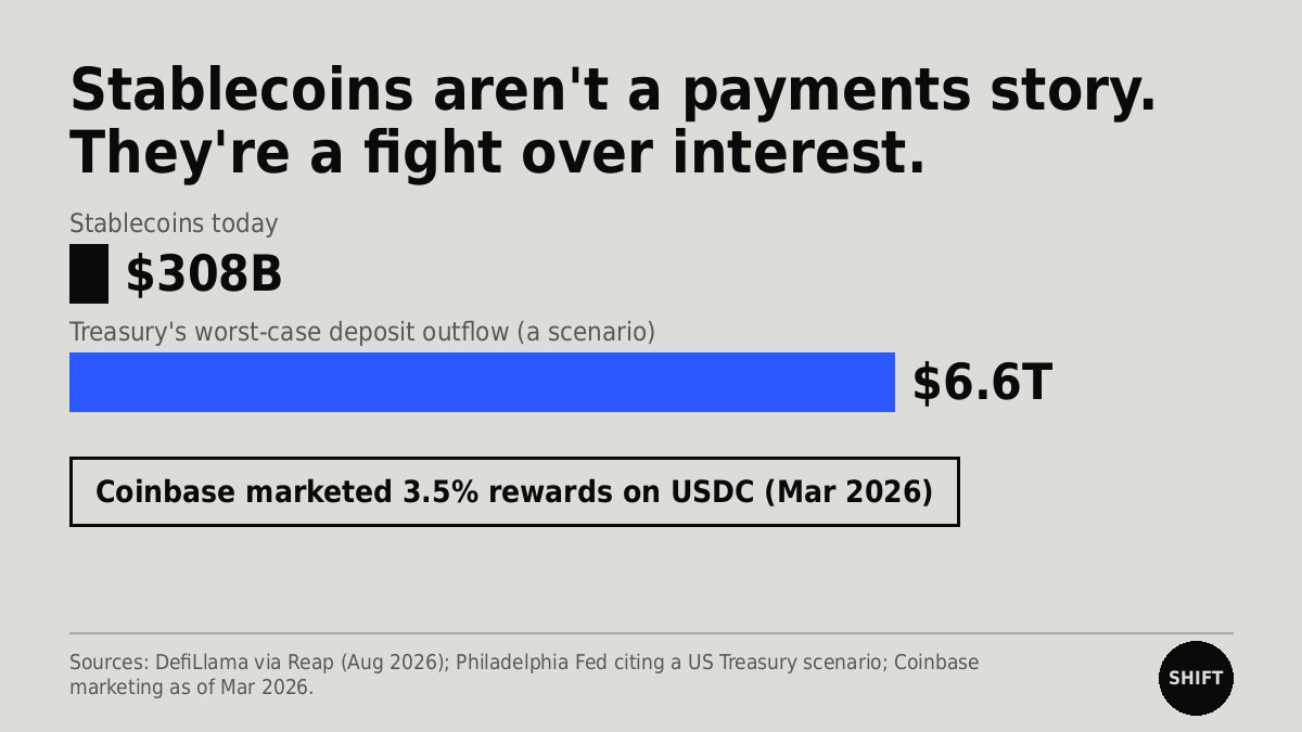 ShiftIntel's tweet photo. Stablecoins aren't a payments story. They're a fight over who pays you interest.

The market is about $308B, versus trillions in bank deposits. Coinbase was marketing 3.5% USDC rewards in March, and a Treasury report floated up to $6.6T of deposits at risk.

Twist: if issuers hold reserves at banks, deposits mostly change hands rather than vanish.