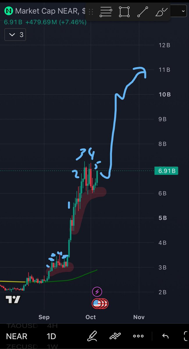 moosetermind's tweet photo. Funny how crypto charts tend to repeat themselves $NEAR https://t.co/RBXHOzU7h1