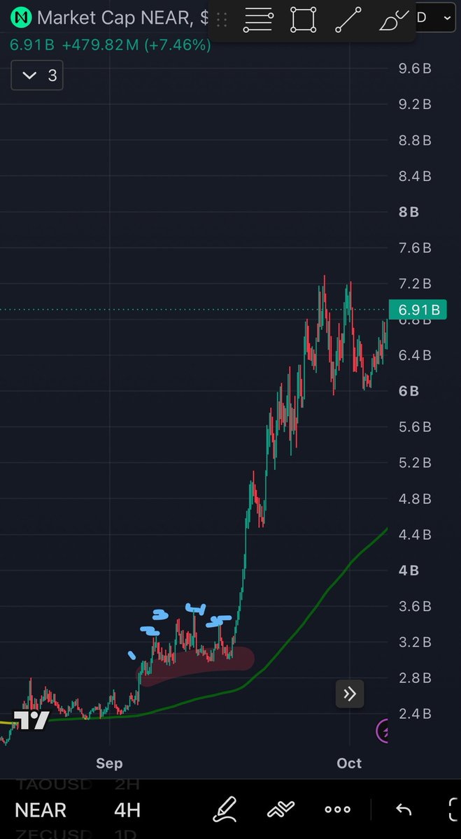 moosetermind's tweet photo. Funny how crypto charts tend to repeat themselves $NEAR https://t.co/RBXHOzU7h1