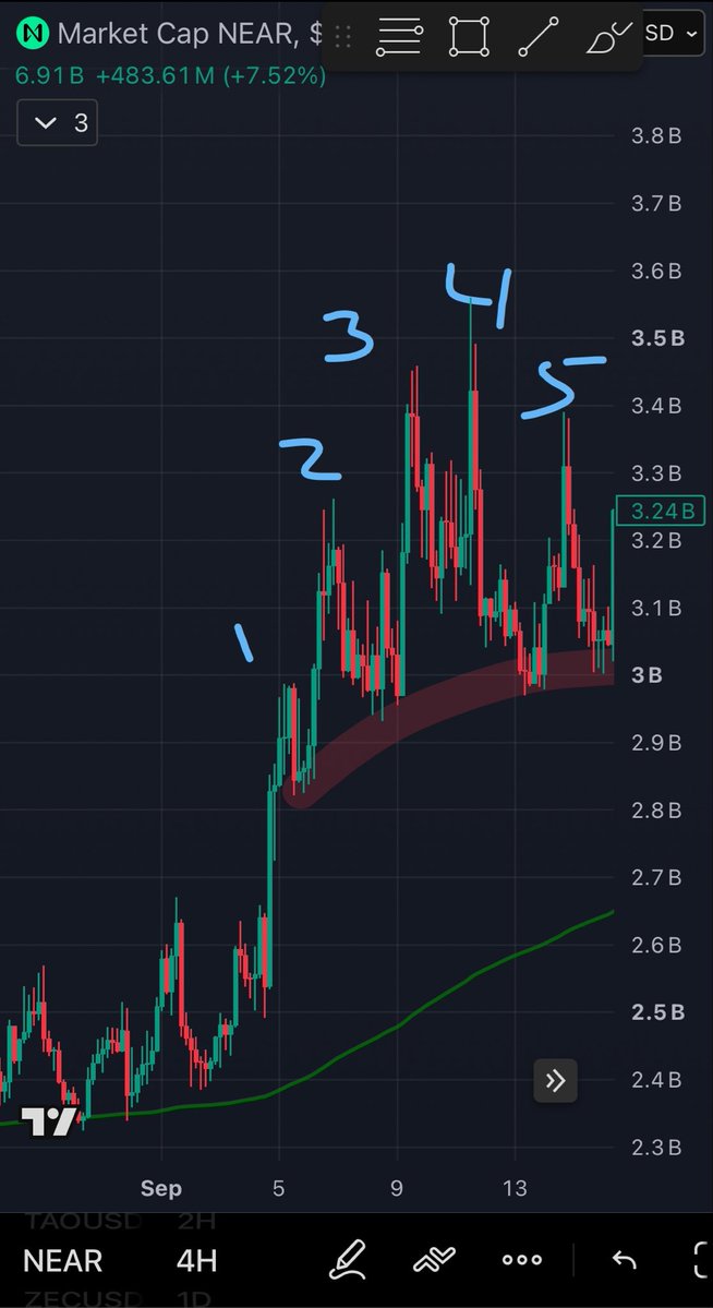 moosetermind's tweet photo. Funny how crypto charts tend to repeat themselves $NEAR https://t.co/RBXHOzU7h1