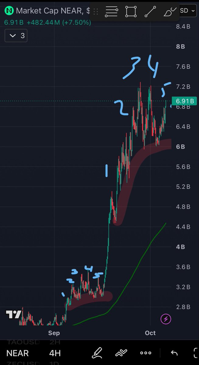 moosetermind's tweet photo. Funny how crypto charts tend to repeat themselves $NEAR https://t.co/RBXHOzU7h1