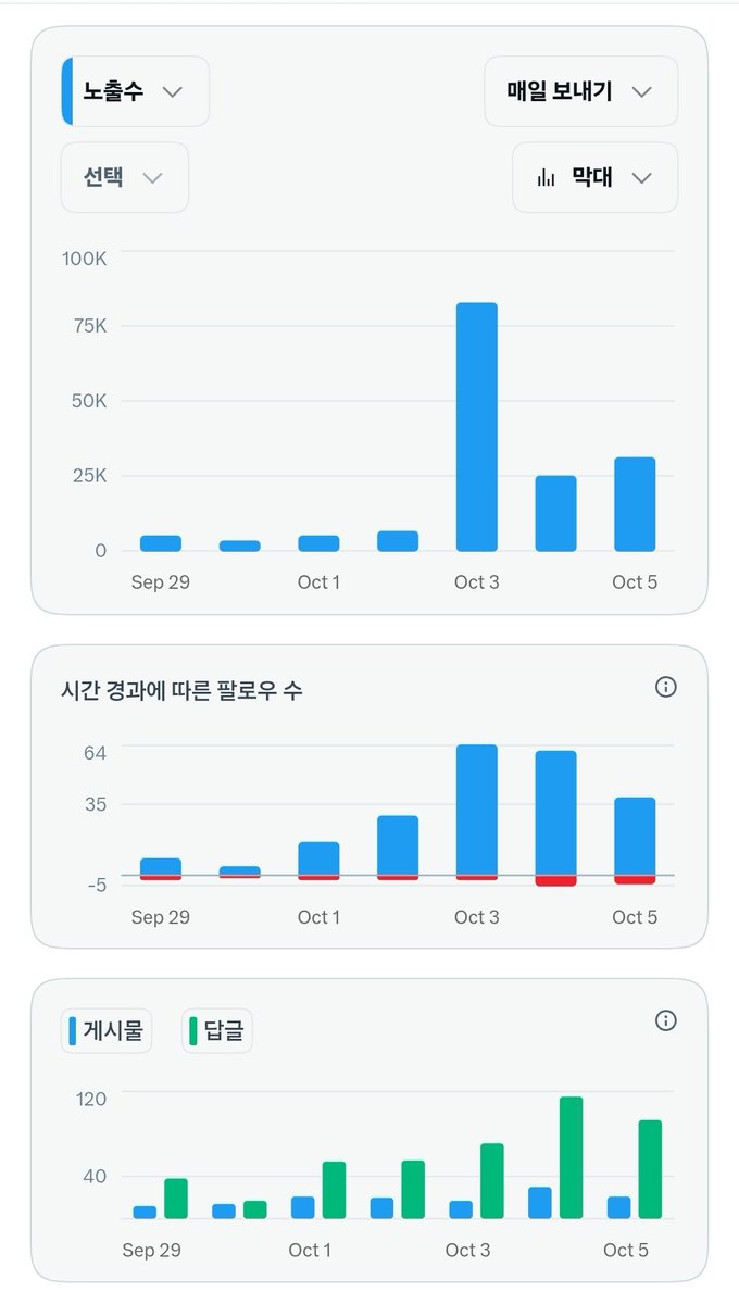 kummasa4791's tweet photo. 한때 𝕏를 포기하려고 했었습니다.
수익도 오르고 팔로워도 폭등하던 시기에
아무 이유도없이 한달 넘게 
계정 정지를 당했습니다.
한 달만에 간신히 풀리기는 했지만 
계정 자체가 죽어버렸습니다.

5천이 넘던 팔로워도 4500까지 떨어졌습니다.
조회수는 하루 100을 넘기기가 힘들었습니다.
여기서 포기했으면 그것으로 끝이었겠지요.

여기서 발상의 전환을 했습니다.
마음을 비우고 새롭게 시작했습니다.
그러자 다시 반등이 시작 됐습니다.
어느덧 5000 고지가 눈에 보이네요.
문제는 안 된다는 마음에 있었던 것입니다.
할 수 있다면 할 수 있습니다!