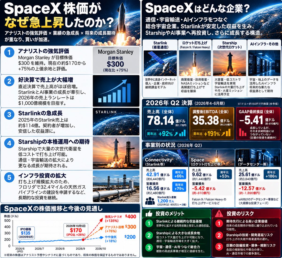 kai_asset's tweet photo. おはようございます☀️

スペースxの株価の伸びがすごいので少し調べてみました
#スペースX https://t.co/YaFrLtC6QW