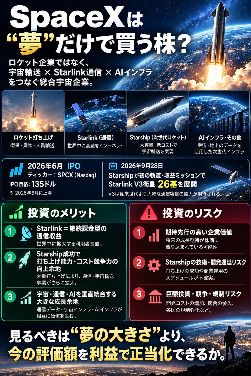 kai_asset's tweet photo. おはようございます☀️

スペースxの株価の伸びがすごいので少し調べてみました
#スペースX https://t.co/YaFrLtC6QW