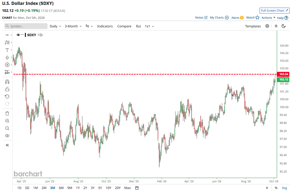 Barchart's tweet photo. U.S. Dollar Index $DXY hits highest level since April 2025 📈 📈 https://t.co/qq1XwtFp6D