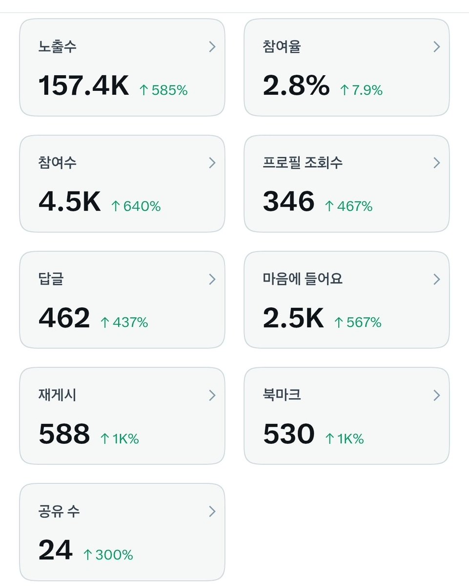kummasa4791's tweet photo. 한때 𝕏를 포기하려고 했었습니다.
수익도 오르고 팔로워도 폭등하던 시기에
아무 이유도없이 한달 넘게 
계정 정지를 당했습니다.
한 달만에 간신히 풀리기는 했지만 
계정 자체가 죽어버렸습니다.

5천이 넘던 팔로워도 4500까지 떨어졌습니다.
조회수는 하루 100을 넘기기가 힘들었습니다.
여기서 포기했으면 그것으로 끝이었겠지요.

여기서 발상의 전환을 했습니다.
마음을 비우고 새롭게 시작했습니다.
그러자 다시 반등이 시작 됐습니다.
어느덧 5000 고지가 눈에 보이네요.
문제는 안 된다는 마음에 있었던 것입니다.
할 수 있다면 할 수 있습니다!