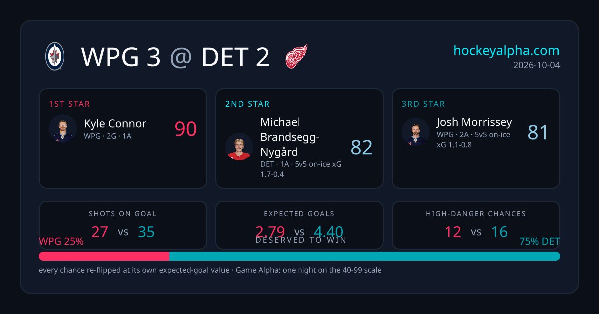 HockeyAlphaData's tweet photo. Game of the day: WPG 3 at DET 2. Morrissey (90), DeBrincat (90) in a one-goal headliner. Full breakdown, player impact and 3D replays on the site.

Link in bio, check out the website for more advanced analytics!
#GoJetsGo #Winnipeg #Morrissey https://t.co/l0bt0Y6LmG