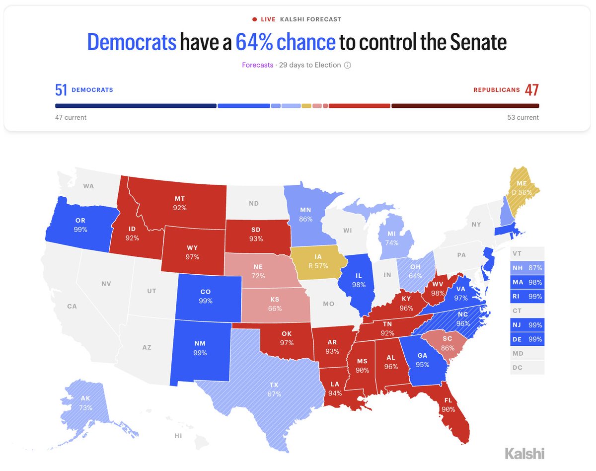 KalshiPolitics's tweet photo. Kalshi Midterms Hub Senate Outlook

Senate Control Odds: 🟦 DEM 64%

🟦 Maine: DEM 56%
🟦 Ohio: DEM 64%
🟦 Texas: DEM 67%
🟦 Alaska: DEM 73%
🟦 Michigan: DEM 74%
🟥 Iowa: GOP 57%
🟥 Kansas: GOP 66%
🟥 Nebraska: GOP 72% https://t.co/ya8lbLb7Vq