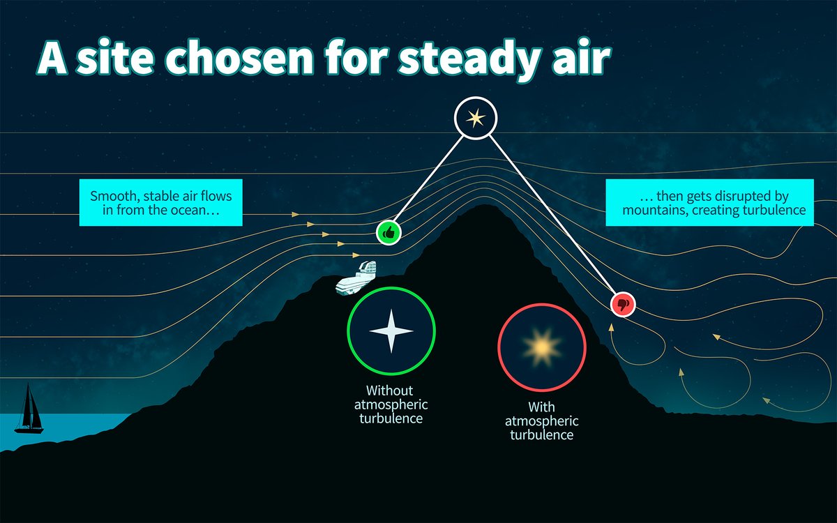 VRubinObs's tweet photo. While mountains give us high-altitude dark skies, they disrupt smooth airflow, forcing the air to break into turbulent pockets. This atmospheric jitter is called "seeing."

NSF–DOE Rubin Observatory was intentionally built where coastal airflow passes smoothly over the ridge. https://t.co/wA9G3gz6jW