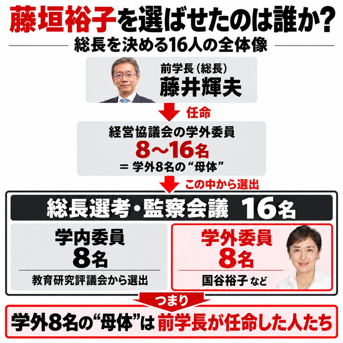 dadeyade's tweet photo. おまえら勘違いしてるぞ？

東大のアレ
国谷裕子とかが主犯じゃないのよ

まず国谷を選んだ人間がいる

それが
現総長：藤井輝夫

雑に言うとこう
↓

次期総長の選考委員16名のうち
藤井が学外委員８名を任命

選考会議委員は

現学長：藤井輝夫が任命した
経営協議会の学外委員：8～16名から 
全員選ばれる 

つまり全員藤井が選んだ人

 国谷裕子もこのメンバーの一人  

……いやいや待て待てｗｗ 

次の総長を選ぶ委員の
「半分を前学長が選べる」 
っておかしくない？？

この人...藤井体制で

・中国人留学生は増えてるし
・”女性教員300人目標”や”女性限定公募”まで進めてる

んーリベラル－！

.........東大さん
君はどこに行こうとしてるんだい？