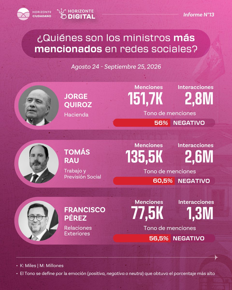 h_ciudadano's tweet photo. 📊 #HorizonteDigital | Mapeamos la valoración del gabinete en redes: mientras carteras como Hacienda y Trabajo concentran mayor volumen y sesgo crítico, Ministerios como Interior, Vivienda y Educación se mantienen en margen neutro.

📥 Descarga acá: https://t.co/ZUpeqIW1Rc https://t.co/WwQukbWKuB