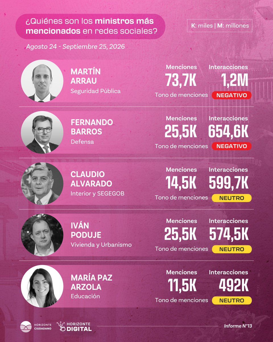 h_ciudadano's tweet photo. 📊 #HorizonteDigital | Mapeamos la valoración del gabinete en redes: mientras carteras como Hacienda y Trabajo concentran mayor volumen y sesgo crítico, Ministerios como Interior, Vivienda y Educación se mantienen en margen neutro.

📥 Descarga acá: https://t.co/ZUpeqIW1Rc https://t.co/WwQukbWKuB