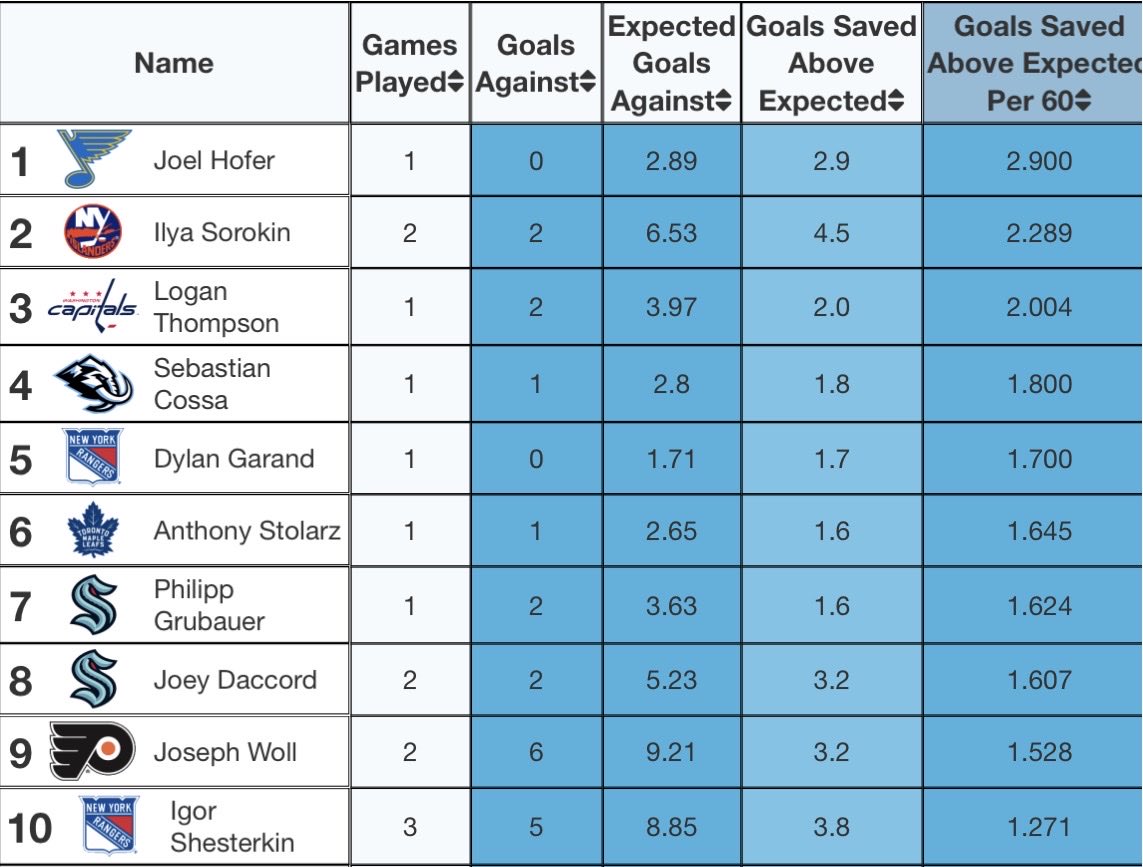 BTWSEA's tweet photo. Joey Daccord and Philipp Grubauer both start the season as Top-10 Goaltenders!

#SeaKraken https://t.co/v6fAv5mKIb