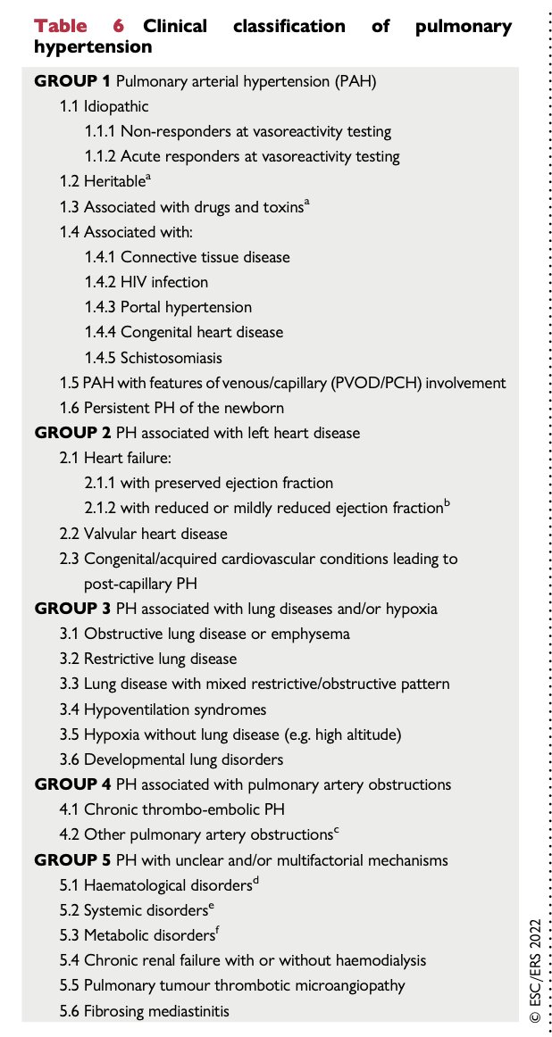 RhenalsMedint's tweet photo. Paso por aqui para recordar que la hipertensión pulmonar de grupo 4 no es solo hipertensión pulmonar tromboembolica crónica.

TODO lo que obstruya la luz arterial pulmonar como sarcómas, arteritis, hidatosis o incluso estenosis congénitas de las pulmonares se considera grupo 4. https://t.co/Xm04pIA4lO