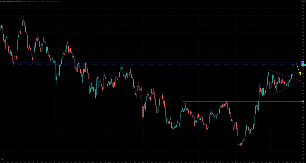 xtrends's tweet photo. 10Y yield has a major long term resistance around 5.5% and commercials are massively long ZB / ZN while large specs are on the other side of this trade

Expect a reversal in yields which will be  initially bullish for stocks then stocks go down with the yields 

$SPX $SPY $TLT https://t.co/ttD7ZAILi8