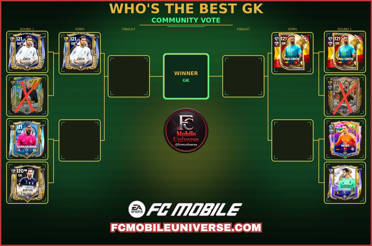 FCMUniverse's tweet photo. Goalkeeper Battle Royal!

Who's The Best GK?

Unai Simon joins Cech in the Semi Finals - Who Joins them? 

Round 3

121 Donnarumma Vs 120 Buffon 

Vote =

Like = 121 Donnarumma 
Repost = 120 Buffon

Or vote in the comments 

The winner moves into the next round

Who wins? YOU Decide

@tutiofifa @EASFCMOBILE @FirstHalfYT @KJavierFM @FCthunder_EA @newcomerFM @VikingFCM