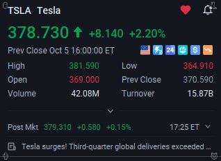 lightsidesmxnse's tweet photo. $1 TRILLION again for Elon Musk. $SPCX jumped 5%+, $TSLA climbed on Q3 deliveries. Beginning or overpriced? Let’s hear your take. 👇 #TSLA #SPCX #Stocks https://t.co/JLQ2NpDF9z