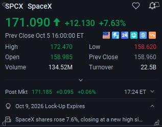 lightsidesmxnse's tweet photo. $1 TRILLION again for Elon Musk. $SPCX jumped 5%+, $TSLA climbed on Q3 deliveries. Beginning or overpriced? Let’s hear your take. 👇 #TSLA #SPCX #Stocks https://t.co/JLQ2NpDF9z