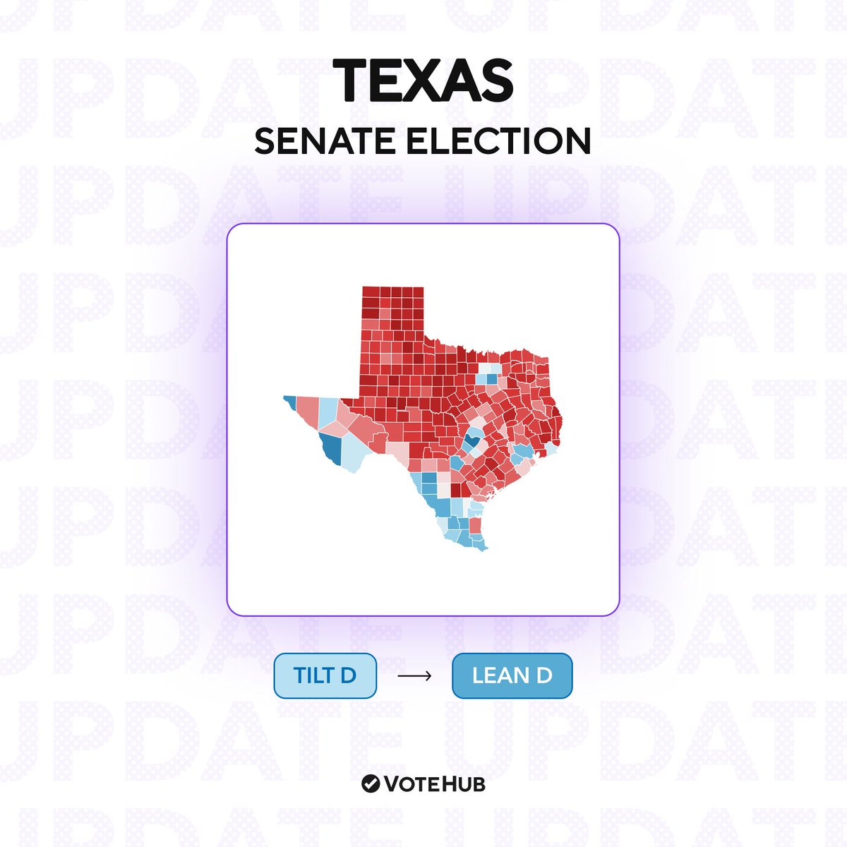VoteHub's tweet photo. RACE RATING CHANGE: Texas Senate

Tilt D → Lean D

James Talarico currently has an 65% chance of winning. Our model puts his projected margin at 2.4 points, smaller than an average polling error. https://t.co/VUY9T4CWWT