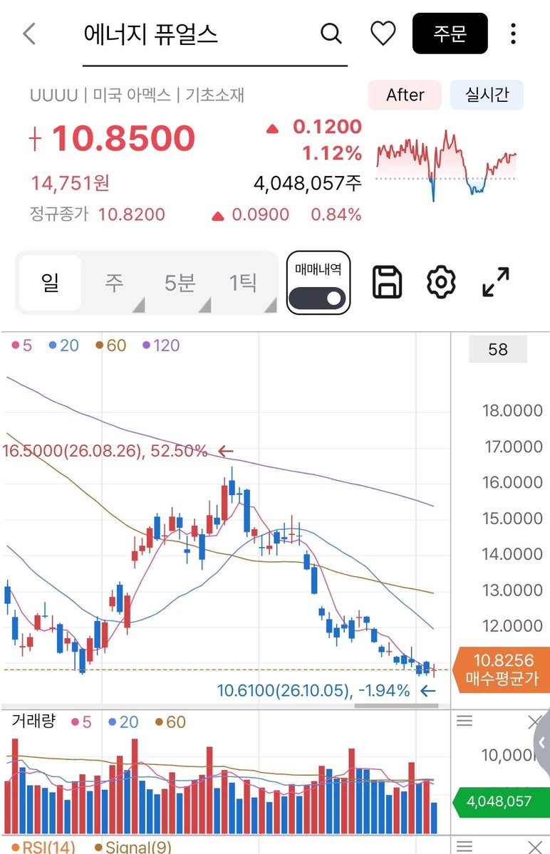 Seokkown's tweet photo. 3분할 끝에 양전
이런 거 안 잡고 🤦 
전 소형주 길게 안들고 있음요 😱 
$UUUU https://t.co/qZtUPA9x1P