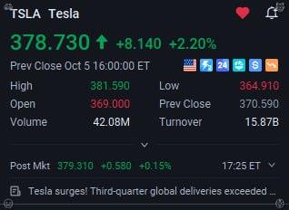 djtake0va's tweet photo. Musk is back in the $1T club. $SPCX +5%, $TSLA up on Q3 delivery beat. Just the beginning or overpriced? What’s your call? #TSLA #SPCX https://t.co/qxMuwno8uS