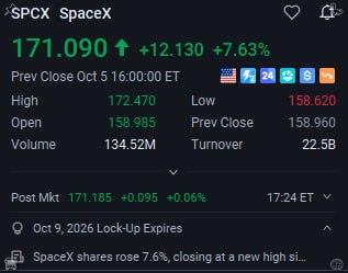 djtake0va's tweet photo. Musk is back in the $1T club. $SPCX +5%, $TSLA up on Q3 delivery beat. Just the beginning or overpriced? What’s your call? #TSLA #SPCX https://t.co/qxMuwno8uS