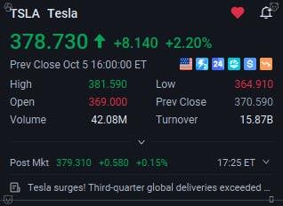 Dreadzzzzz_'s tweet photo. Musk back above $1T. $SPCX +5%, $TSLA up on deliveries. But is the market pricing in too much? Bull or bear? #TSLA #SPCX #Stocks https://t.co/PPnlcYDeG1