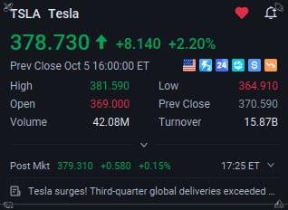 drchadgreene's tweet photo. Elon Musk back above $1 TRILLION. $SPCX +5%, $TSLA climbs on deliveries. Beginning or overpricing? Join the discussion. 👇 #TSLA #SPCX #Musk https://t.co/Yz6dPolLyC