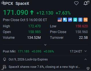 drchadgreene's tweet photo. Elon Musk back above $1 TRILLION. $SPCX +5%, $TSLA climbs on deliveries. Beginning or overpricing? Join the discussion. 👇 #TSLA #SPCX #Musk https://t.co/Yz6dPolLyC