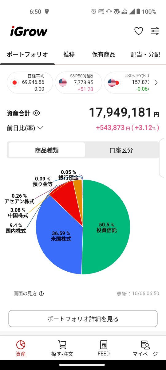 ChillTimeInvest's tweet photo. 資産が増えて、絶賛チルタイムを過ごしています！ https://t.co/1LMgq14mik