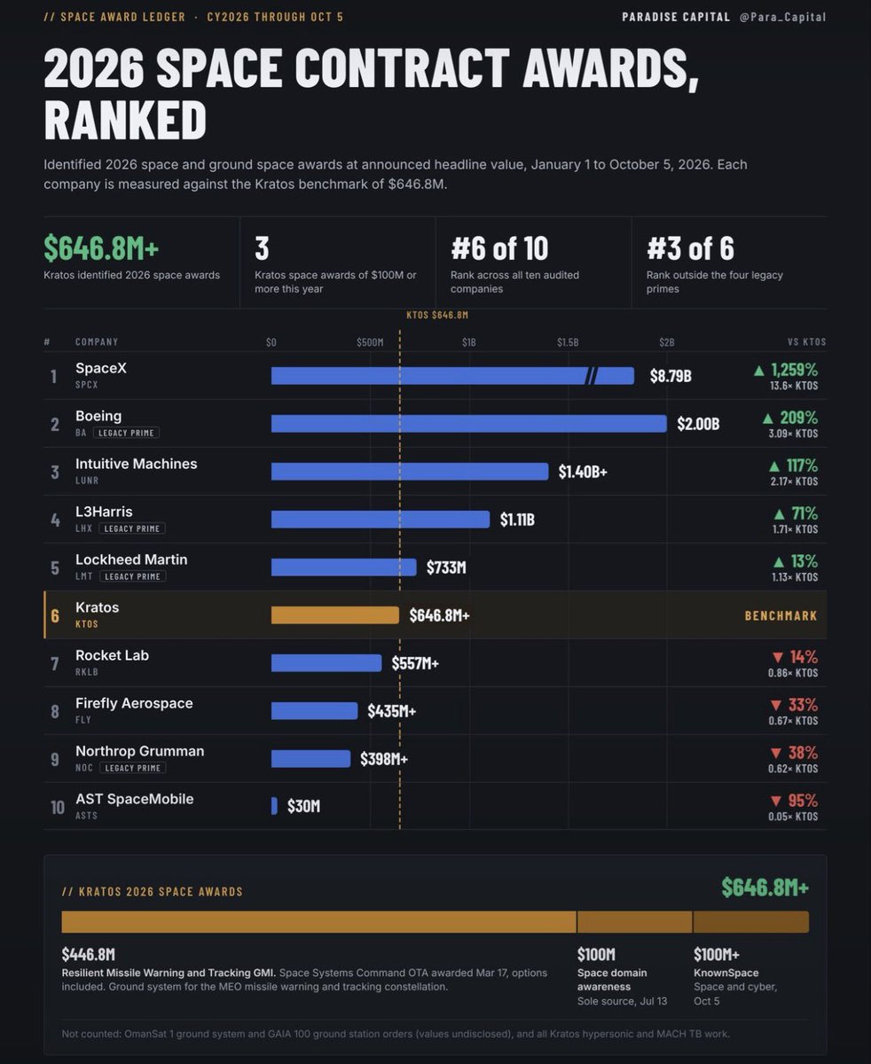 L0NEW0LFTRADES's tweet photo. $KTOS is more than a drone story. 🚀

Per @Para_Capital’s graphic: $646.8M+ in identified 2026 space awards, including three $100M+ deals—ranking ahead of RKLB in this comparison.

Contract wins have my attention. Now watching for price confirmation. 👀 https://t.co/gv9IkgX3GY