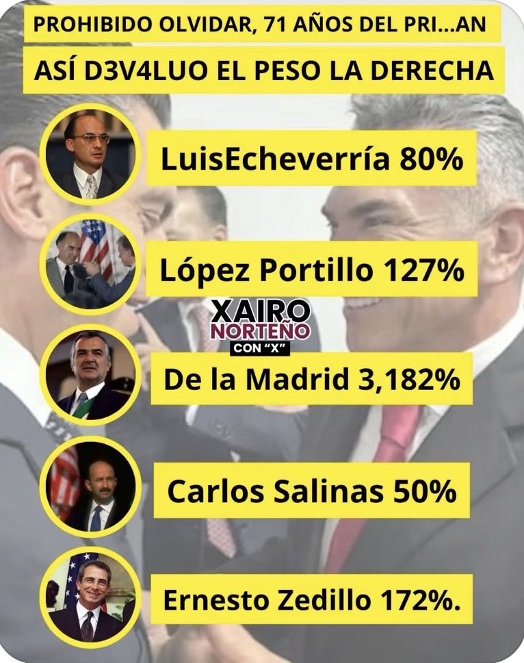 nomentirnozwzj's tweet photo. Nunca se nos olvide lo que fue el PRI. 
Devaluación del peso 
Luis Echeverría 80%
Lopez Portillo     127%
De La Madrid.     3,182%
Carlos Salinas.   50%
Ernesto Zedillo   172 %
Ya vivimos la miseria.
#NuncaMasElPrian https://t.co/W5WuHPUNgX