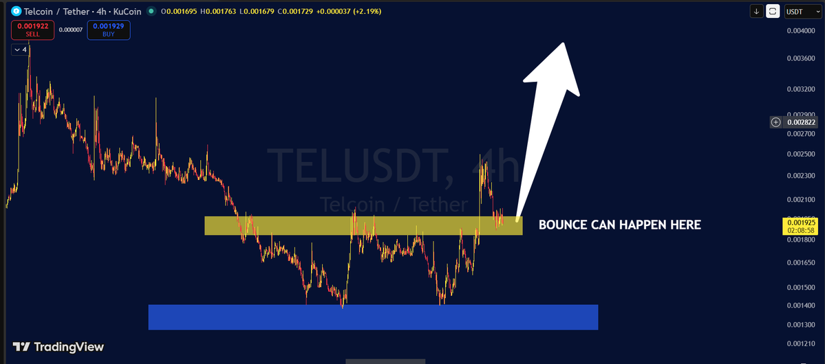 cryptofrontio's tweet photo. Telcoin ethereum:0x467bccd9d29f223bce8043b84e8c8b282827790f  is building a support on top of previous resistance as we discussed imn the previous post before,

This is just short term analysis but could make a big difference on the longer term chart development. I will keep you updated