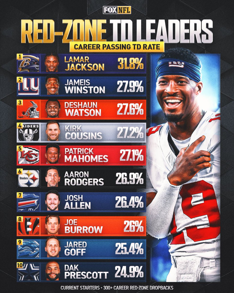 NFLonFOX's tweet photo. Do any names on this list surprise you? https://t.co/GB3Ejvt3F1