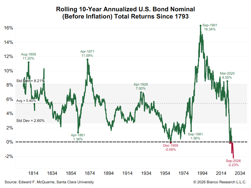 biancoresearch's tweet photo. 1/3

Here's the chart back to 1793, courtesy of Ed McQuarrie at Santa Clara.

The past 10 years have been the worst since 1803.

Read that carefully.

Bonds WERE the worst investment in American history. It says nothing about what they do next. https://t.co/9kif9Ryayo