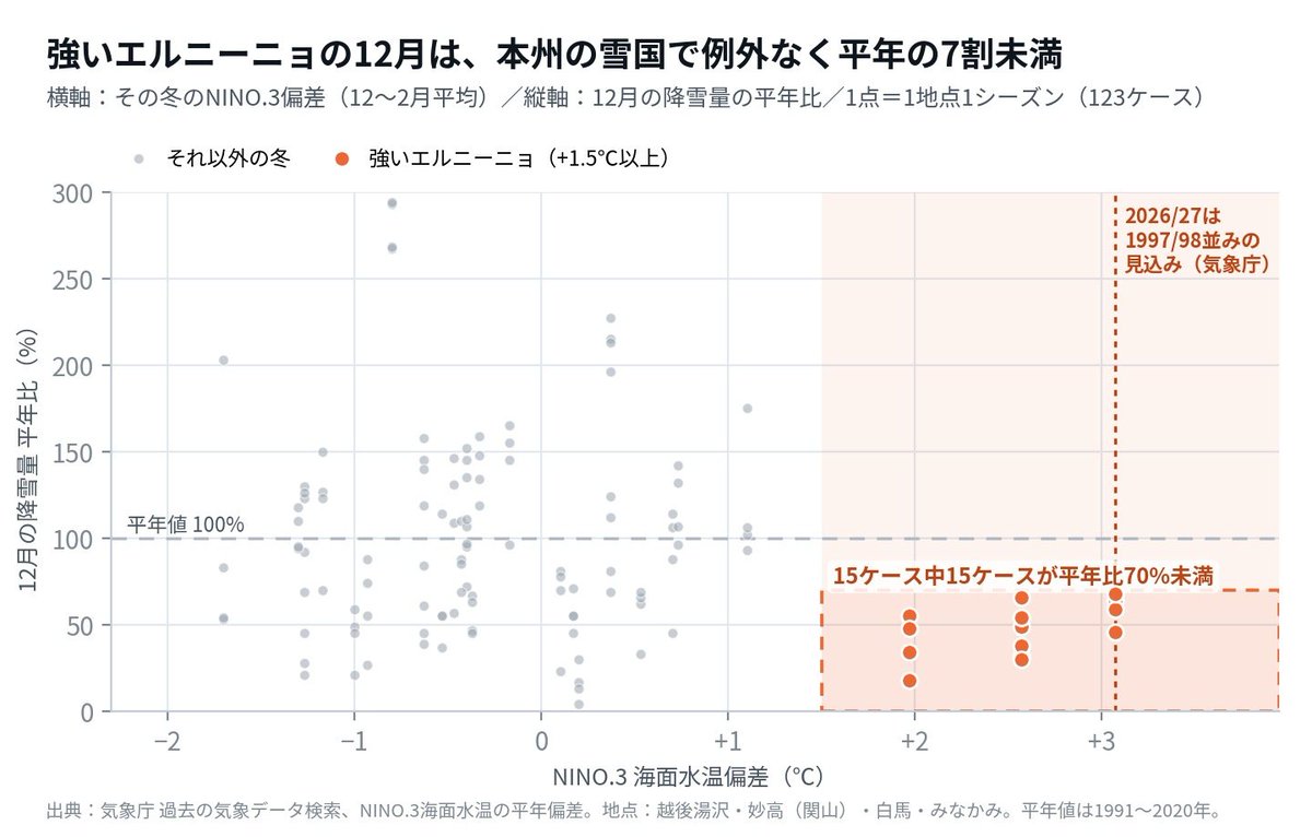 winteroptix's tweet photo. 強いエルニーニョの冬、雪はどうなるのか。気象庁の過去データで越後湯沢・妙高・白馬・みなかみを調べました。
・過去4回の強いエルニーニョの冬、12月の雪はどの冬・どの地点でも平年の7割未満。例外なし
・1月上旬もまだ少なめ
・でも厳冬期の1月中旬以降は、降るときは降る。
勝負は厳冬期か?! https://t.co/EEhYk37NB5