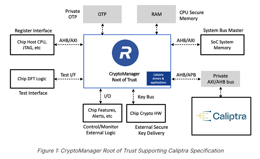 chipestimate's tweet photo. Rambus Enhances Enterprise-Grade Security for Data Center and AI SoCs with CryptoManager™ Root of Trust Supporting the Caliptra™ Specification https://t.co/aqxemk5dnJ https://t.co/3sT9LaY85q