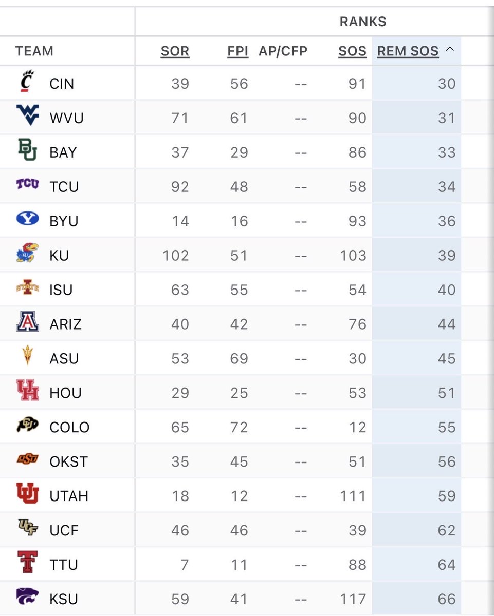 secnumbersguy's tweet photo. How easy is the Big 12?

EVERY team’s remaining strength of schedule is easier than ANY team in the SEC’s. https://t.co/YFXNsRZO88