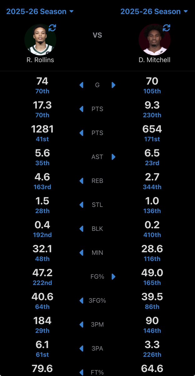 DxollaBoi's tweet photo. @nbanerdd “Defensive minded point guard” btw https://t.co/hzSiDvCqm9