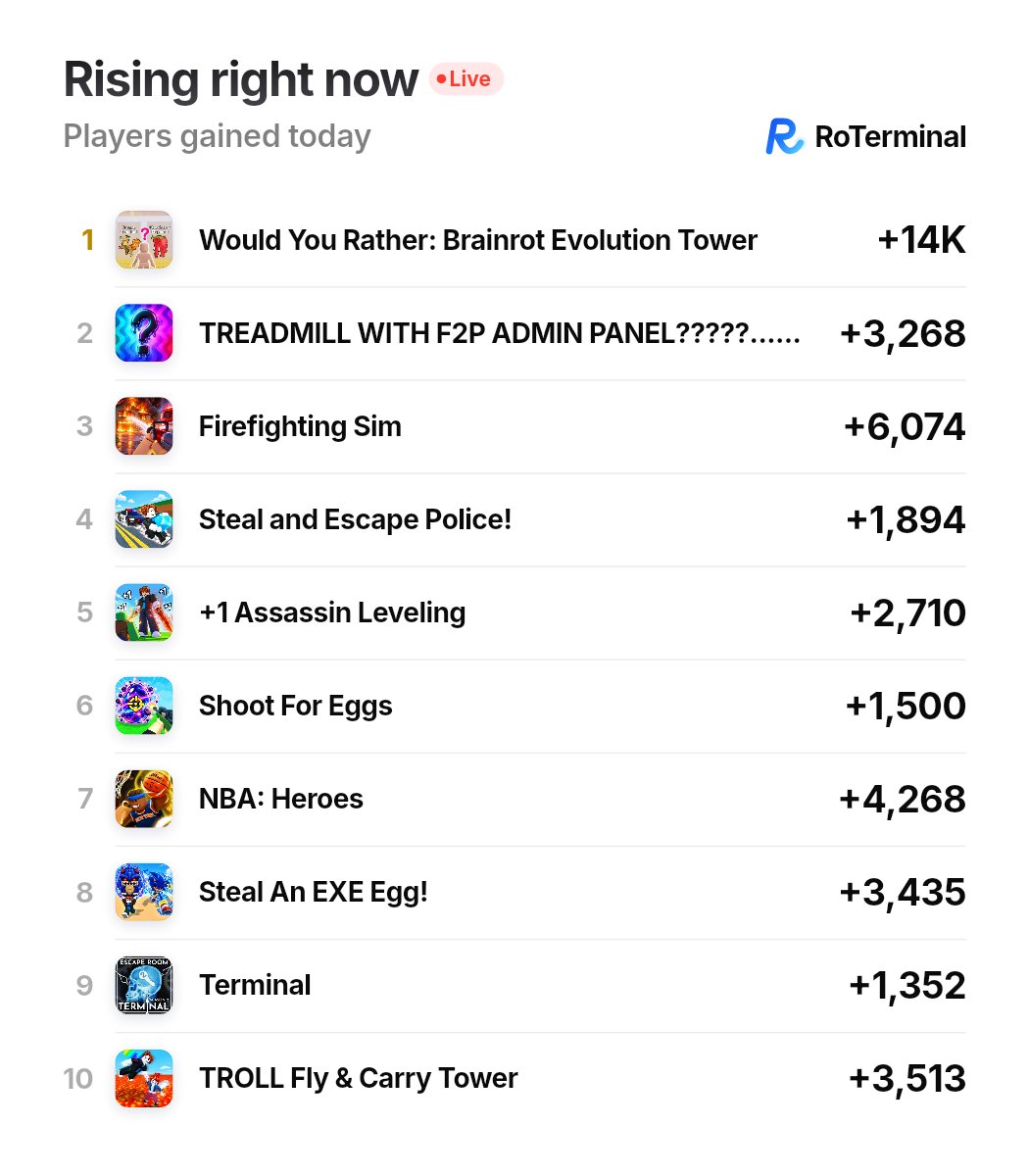 AskRoTerminal's tweet photo. @roterminal_co Taking off right now: Would You Rather: Brainrot Evolution Tower (+14K in a day), TREADMILL WITH F2P ADMIN PANEL?????...... (+3,268 in a day), Firefighting Sim (+6,074 in a day). https://t.co/PdJggxGvbn