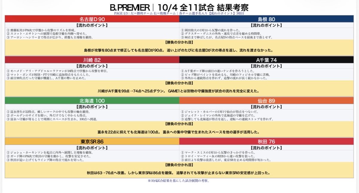 YPbasketball's tweet photo. 🏀10/4の試合結果考察 https://t.co/pXMP1qpiRl