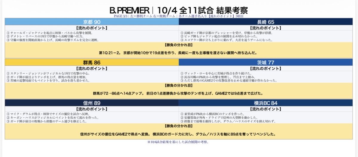 YPbasketball's tweet photo. 🏀10/4の試合結果考察 https://t.co/pXMP1qpiRl