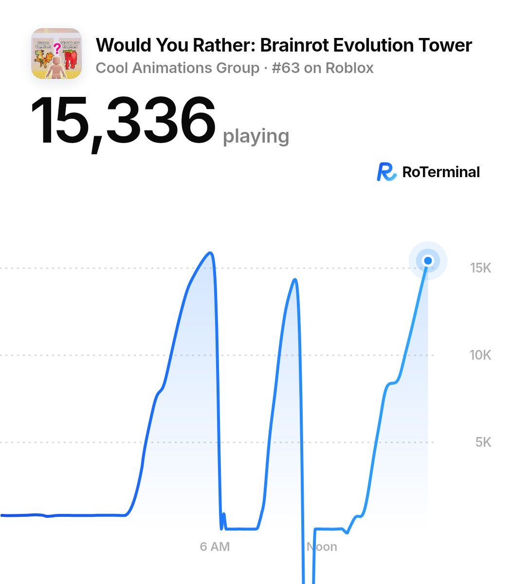 AskRoTerminal's tweet photo. @roterminal_co We began tracking games on Sep 27, so Would You Rather: Brainrot Evolution Tower’s week-over-week comparison is just starting. Right now it has 15K playing. https://t.co/IoLz5a48hH