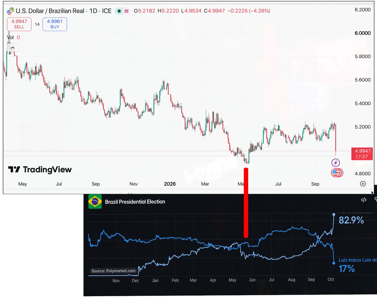 teikon's tweet photo. @rabelopro @naluhh irrelevante, é só a microestrutura de mercado se corrigindo para a nova expectativa. toda vez que a probabilidade do bolsonaro ganhar subiu, o dólar respondeu pra baixo. não é ideológico, btw, é só reação ao flávio nomeando alguém burro pra cortar os juros no bcb https://t.co/ab8amrectI