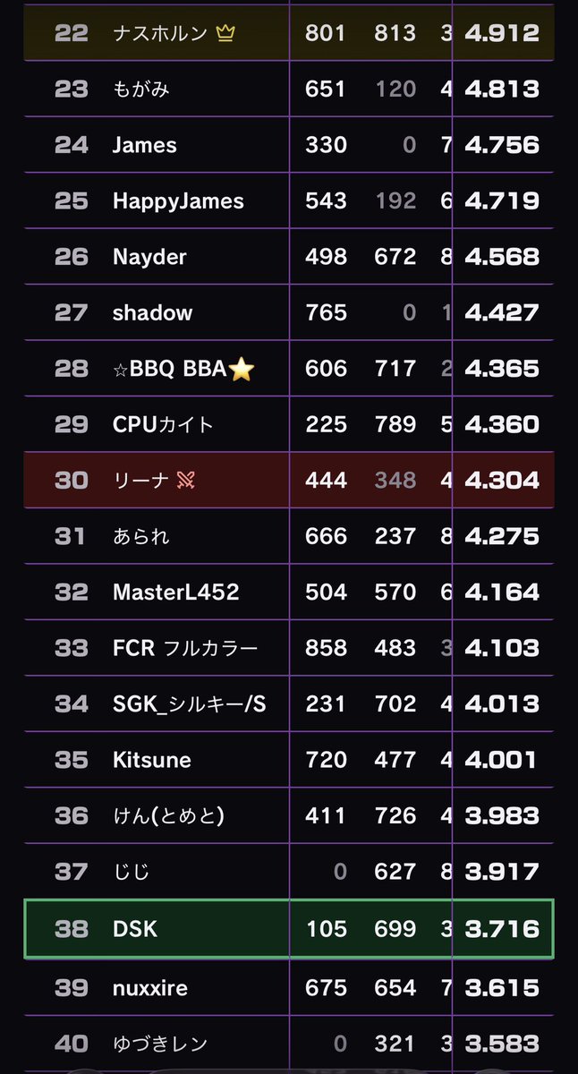epyonms13's tweet photo. GGP正式発表が出ました。
クラシックマスターは12位。rebirthは38位。
どちらも過去最高ですが内容はそうとは限らず。
本当に肝心な所でしくじるのをなんとかしたい。次回に向けてトレーニング🏋️あるのみ!
#fzero99 #GGP8 https://t.co/rKC13bhjwm