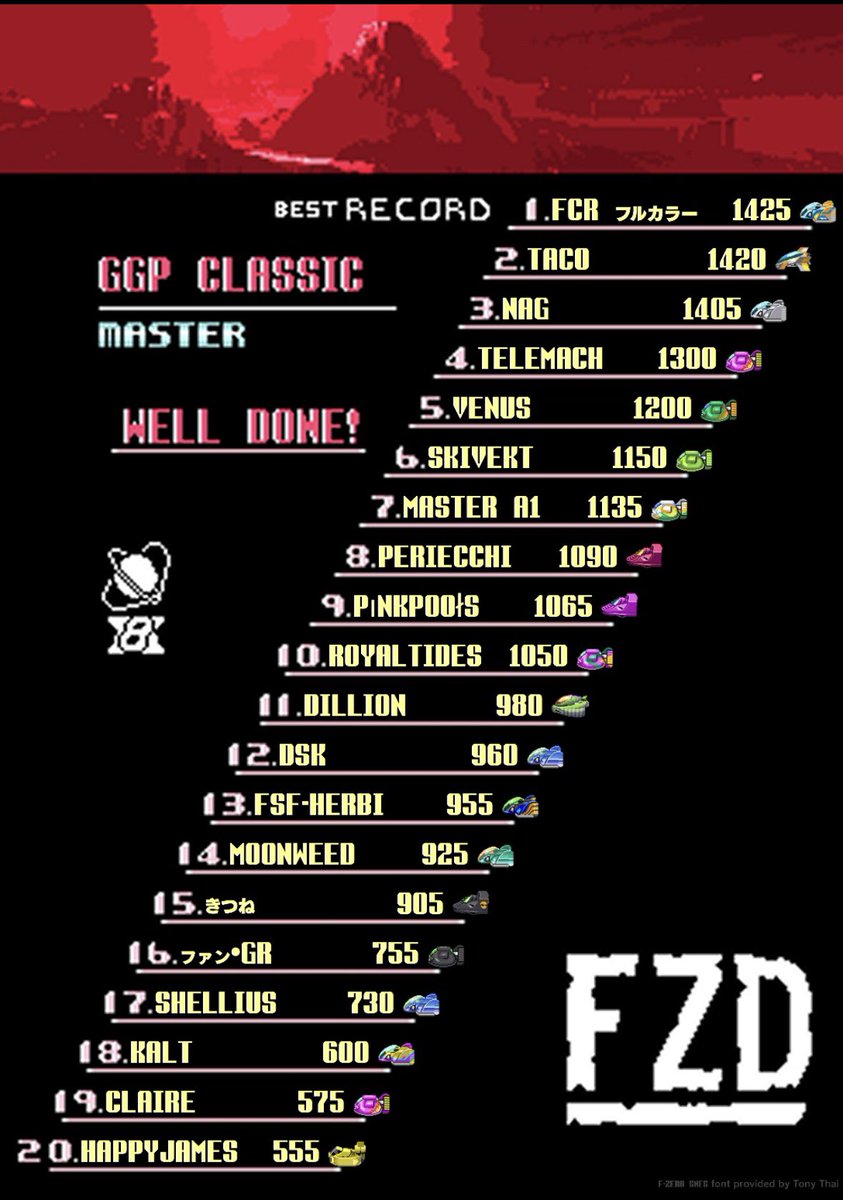 epyonms13's tweet photo. GGP正式発表が出ました。
クラシックマスターは12位。rebirthは38位。
どちらも過去最高ですが内容はそうとは限らず。
本当に肝心な所でしくじるのをなんとかしたい。次回に向けてトレーニング🏋️あるのみ!
#fzero99 #GGP8 https://t.co/rKC13bhjwm