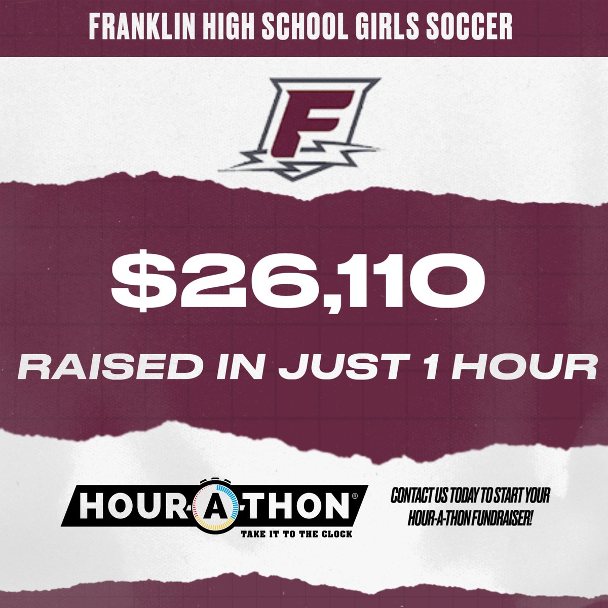 HOURATHON's tweet photo. Franklin High School Girls Soccer locked in and produced!

60 players. $26,110 raised.

Hour-A-Thon QuickText technology did the heavy lifting: personal texts and calls, straight from the roster, in JUST ONE HOUR did the closing. $435 per player. 

That’s how you fund a season! https://t.co/UvAtYiKuL3