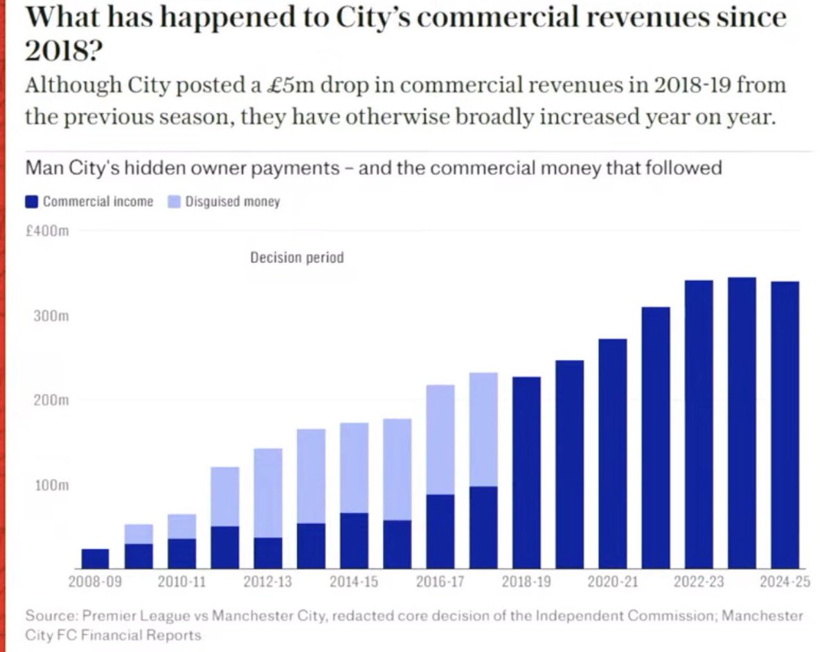 colinmufc2's tweet photo. So do we believe that Man City’s revenue became fully real when the bar became fully dark blue?

The sponsors just suddenly started paying that light blue section themselves as soon as the investigation starts  🤣 https://t.co/5aUDVKHuSL